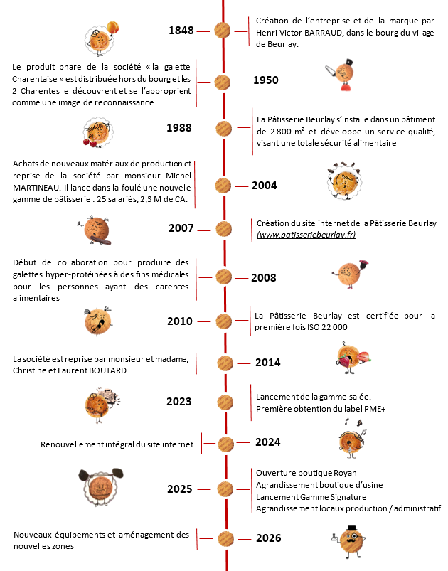 Frise Chronologique PB